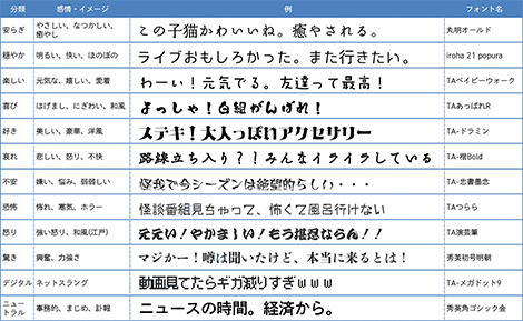 12種類の感情・イメージの分類と使用フォントの組み合わせ例